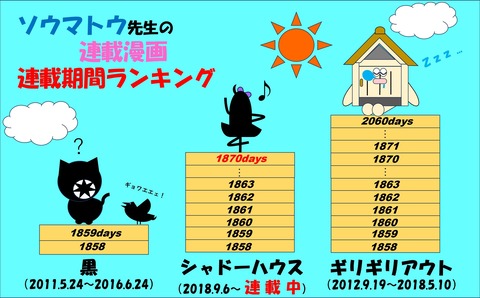 ソウマトウ先生連載作品連載期間ランキング(2023.10.19)