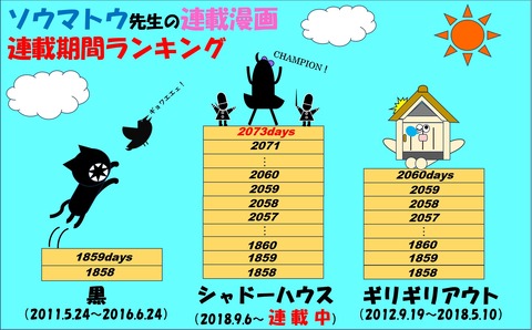 連載日数ランキング