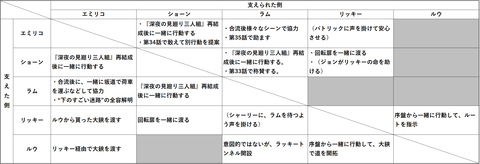 協力表