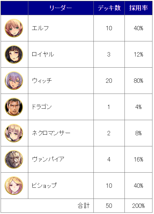 シャドウバース Jcg Shadowverse Open Vol 52 A 結果発表 優勝は白狼エルフとフェイスロイヤル Shadowverse速報 シャドウバース速報