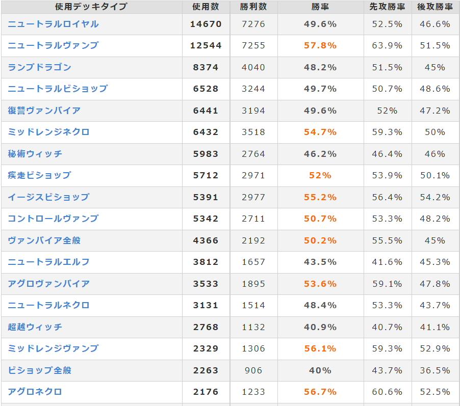 シャドウバース 直近のメタレポートが出たが少し興味深いな ネタ雑談 Shadowverse速報 シャドウバース速報 シャドウバース 直近のメタレポートが出たが少し興味深いな ネタ雑談 Shadowverse速報 シャドウバース速報