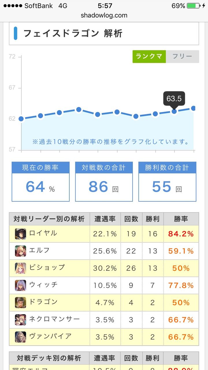 シャドウバース フェイスドラゴンは結構みんなデッキ違うから面白いな デッキ情報あり Shadowverse速報 シャドウバース速報 シャドウバース フェイスドラゴンは結構みんなデッキ違うから面白いな デッキ情報あり Shadowverse速報 シャドウバース速報