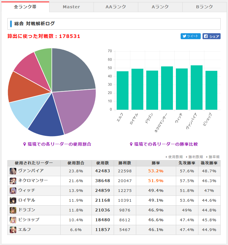 シャドウバース 8月2週目メタレポート ニュートラルウィッチが凄い頑張ってるな Shadowverse速報 シャドウバース速報 シャドウバース 8月2週目メタレポート ニュートラルウィッチが凄い頑張ってるな Shadowverse速報 シャドウバース速報