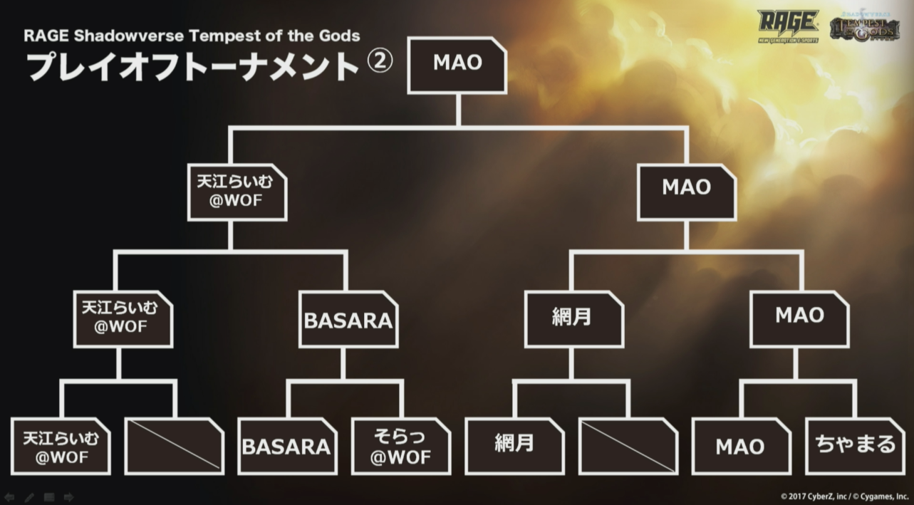 シャドウバース Rage東京予選からgrand Finals進出の5名が決定 Shadowverse速報 シャドウバース速報