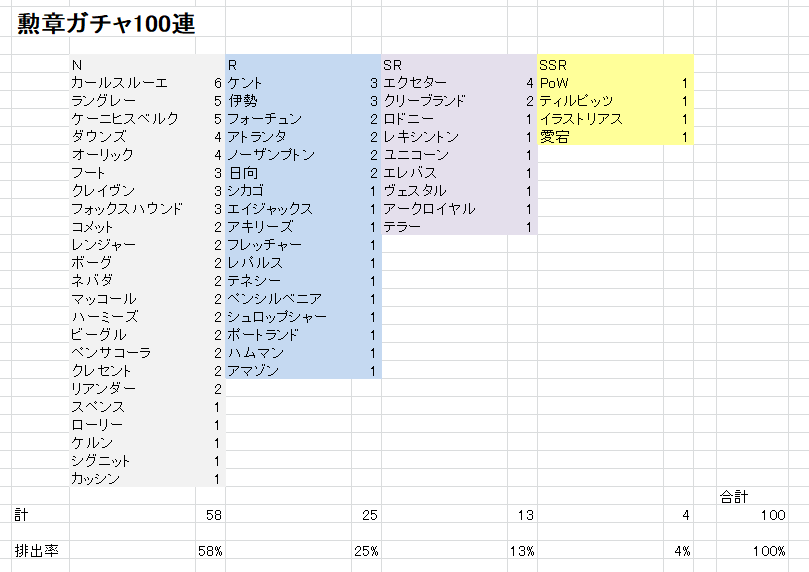 アズールレーン 勲章ガチャってどうなの アズールレーン速報