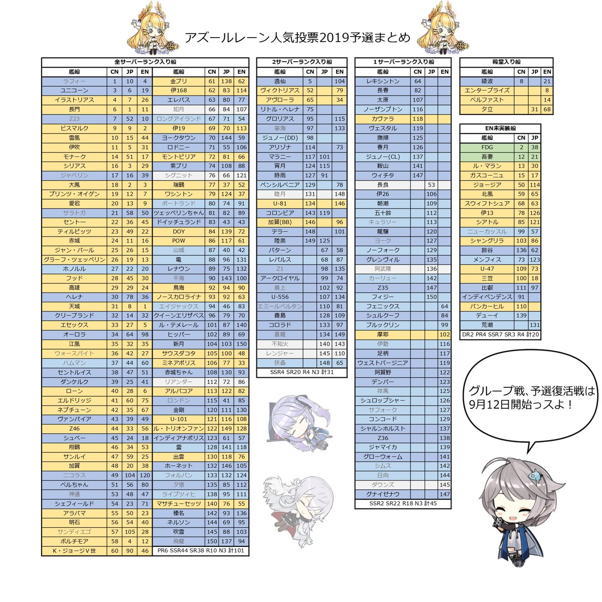 アズールレーン 人気投票予選結果が各国違って面白いな アズールレーン速報 アズールレーン 人気投票予選結果が各国違って面白いな アズールレーン速報