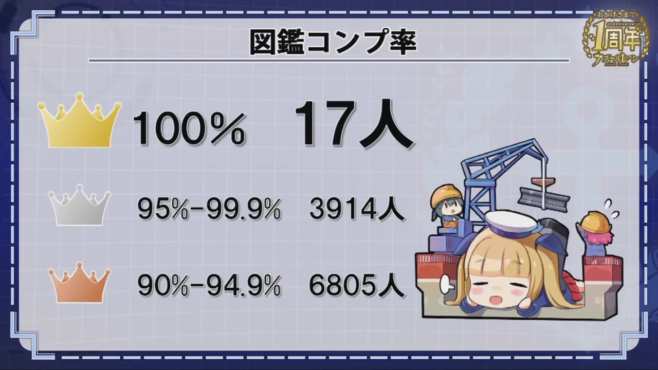 アズールレーン 今現在図鑑100 まで集めてる指揮官は何人くらいなんだろうか アズールレーン速報 アズールレーン 今現在図鑑100 まで集めてる指揮官は何人くらいなんだろうか アズールレーン速報