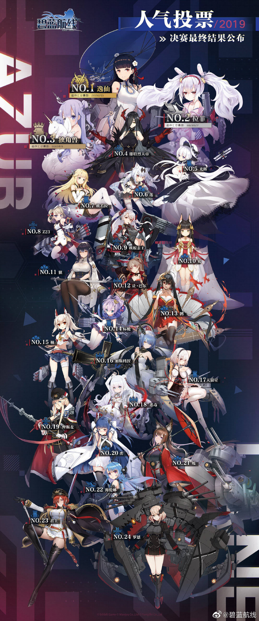 アズールレーン 大陸版人気投票では1位逸仙 2位ラフィー 3位ユニコーン アズールレーン速報 アズールレーン 大陸版人気投票では1位逸仙 2位ラフィー 3位ユニコーン アズールレーン速報