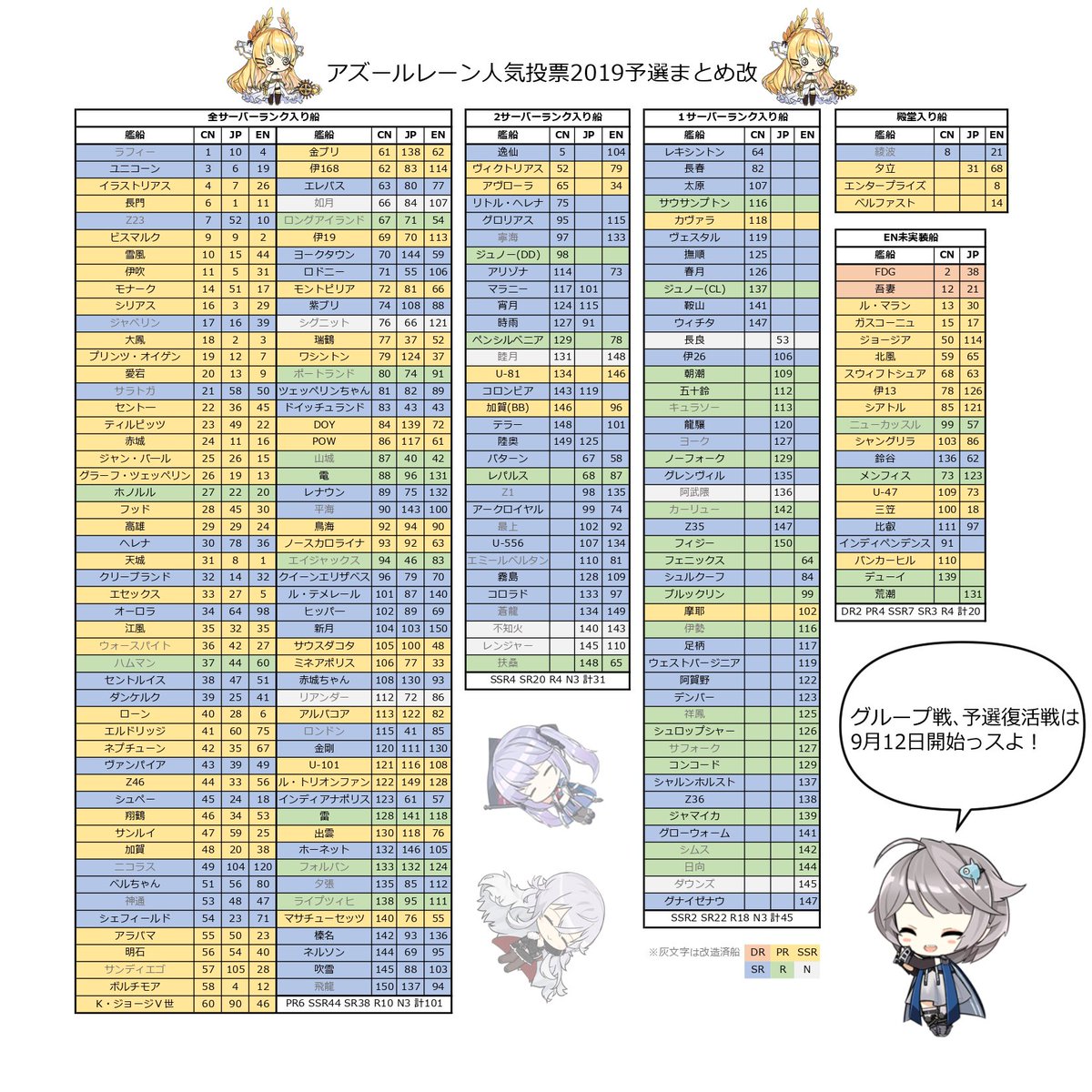 アズールレーン 人気投票予選結果が各国違って面白いな アズールレーン速報