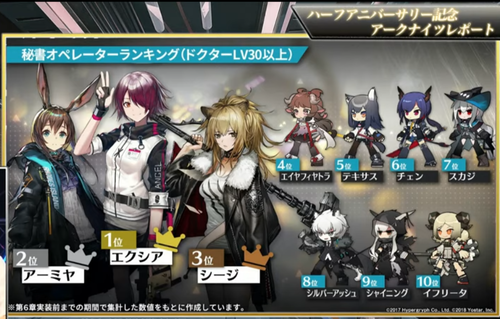 アークナイツ 人気投票やったら誰が1位になると思いますか