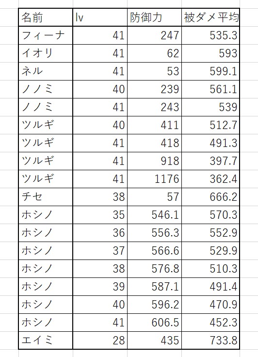 ブルーアーカイブ レベル補正が大きいからレベル上げるのも大事 ブルアカ速報 ブルーアーカイブ レベル補正が大きいからレベル上げるのも大事 ブルアカ速報