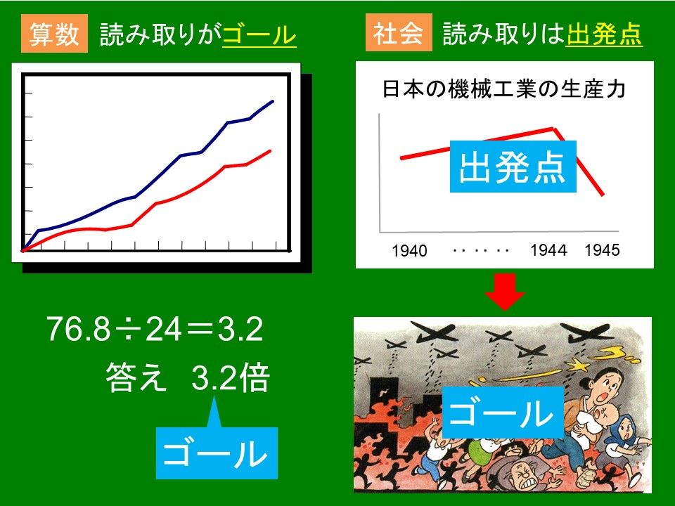 グラフの読み取り 算数と社会科の違い 忙しい先生のための社会科授業
