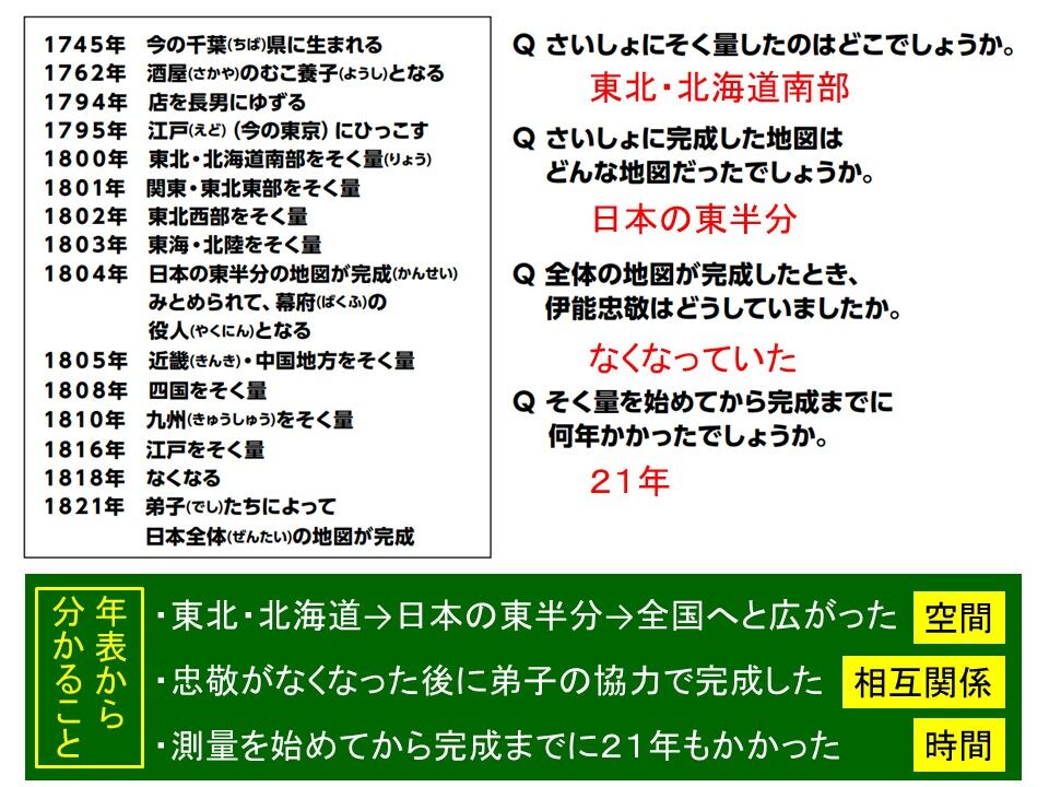 年表活用のポイントは発問にあり 社会科らしい視点に着目させる 忙しい先生のための社会科授業