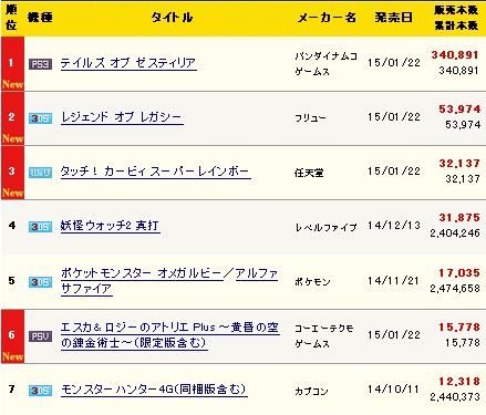 カオスな情報置場 Ps3 テイルズ オブ ゼスティリア 34 1万本 3ds レジェンドオブレガシー 5 4万本 他今週のゲーム売上 カオスな情報置場 Ps3 テイルズ オブ ゼスティリア 34 1万本 3ds レジェンドオブレガシー 5 4万本 他今週のゲーム売上