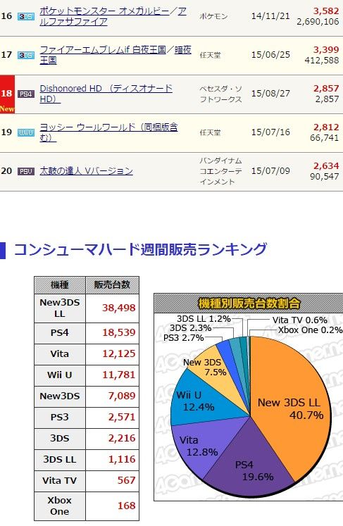 カオスな情報置場 3ds ドラゴンクエスト8 58 4万本 他今週のゲーム売上 カオスな情報置場 3ds ドラゴンクエスト8 58 4万本 他今週のゲーム売上