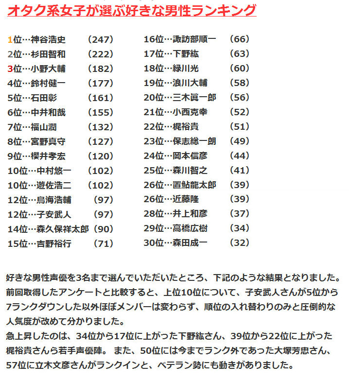 カオスな情報置場 オタク系女子が選ぶ好きな男性声優ランキング 1位 神谷浩史 2位 杉田智和
