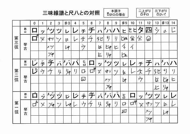 お三味線と尺八との対照表 : fueブログ