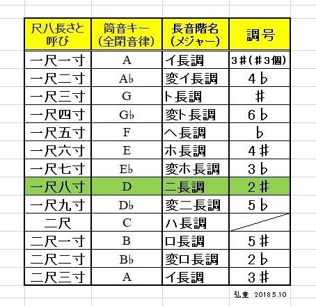 尺八管の音域と西洋音階・五線譜との関係」 : fueブログ
