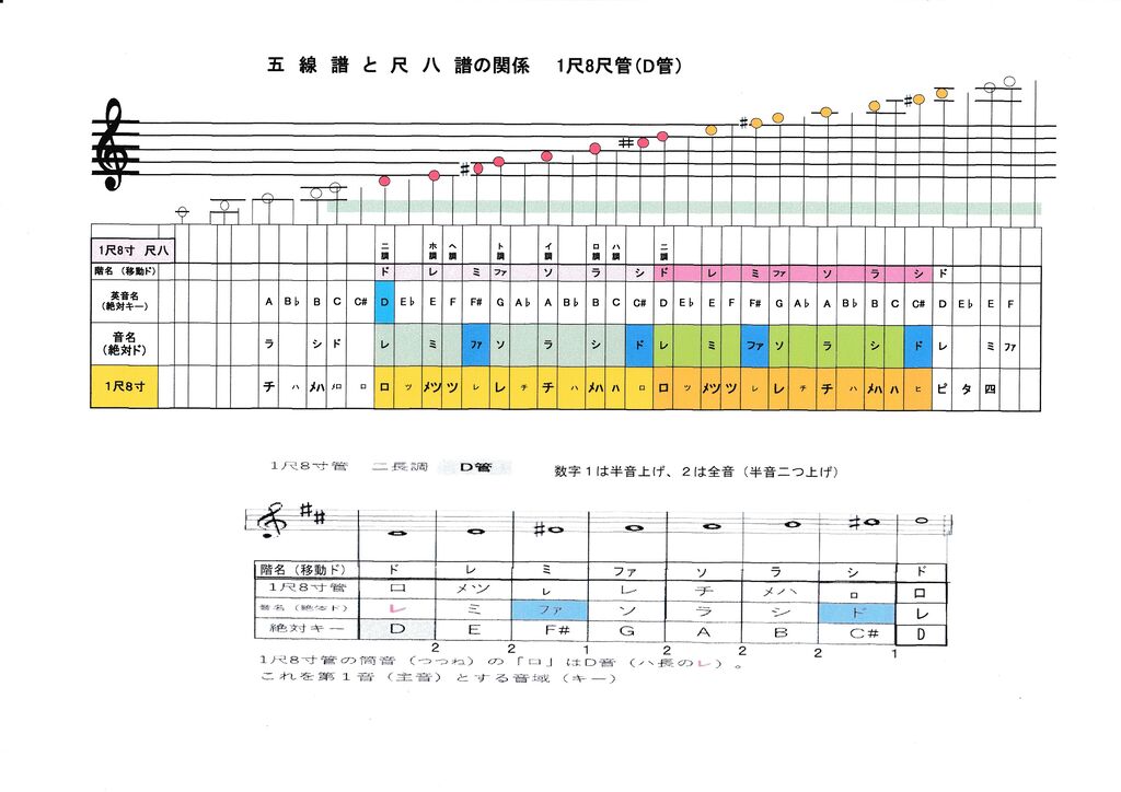尺八管の音域と西洋音階・五線譜との関係」 : fueブログ