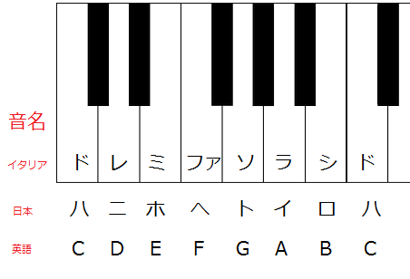 今さら聞けない爺ジの音楽理論 その1 Fueブログ 今さら聞けない爺ジの音楽理論 その1 Fueブログ