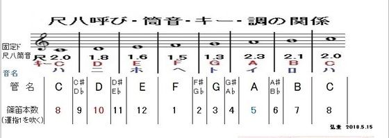 ♪唄用・♪ドレミ用・十本調子篠笛②（D調） 篠笛(唄笛・