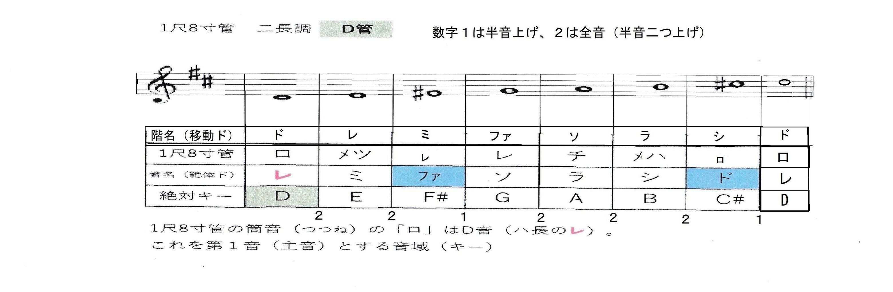尺八管の音域と西洋音階・五線譜との関係」 : fueブログ