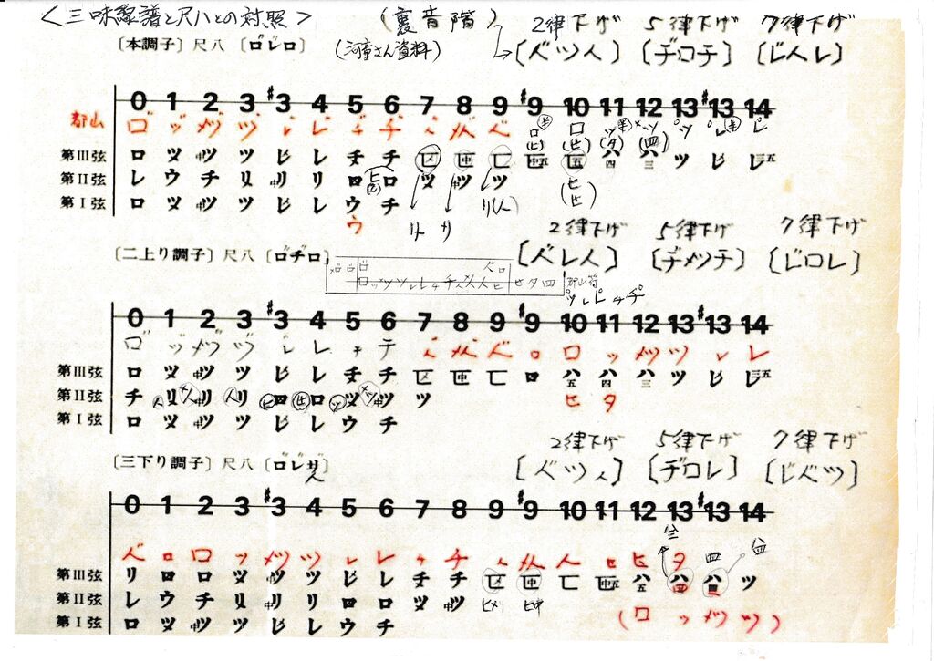 三味線譜と尺八との対照」そして「秋田飴売り唄」前奏のこと