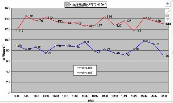1日の血圧の動向をグラフ化して10年前と比較してみました Fueブログ