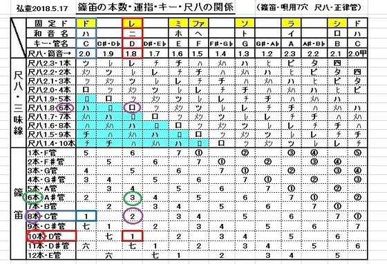 今さら聞けない爺ジの音楽理論」・・・・・その4……篠笛の本数・運指