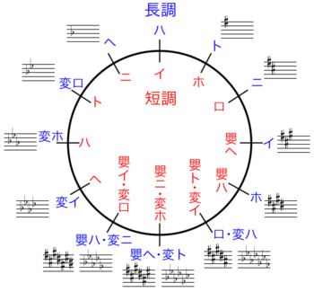 今さら聞けない爺ジの音楽理論 その1 Fueブログ