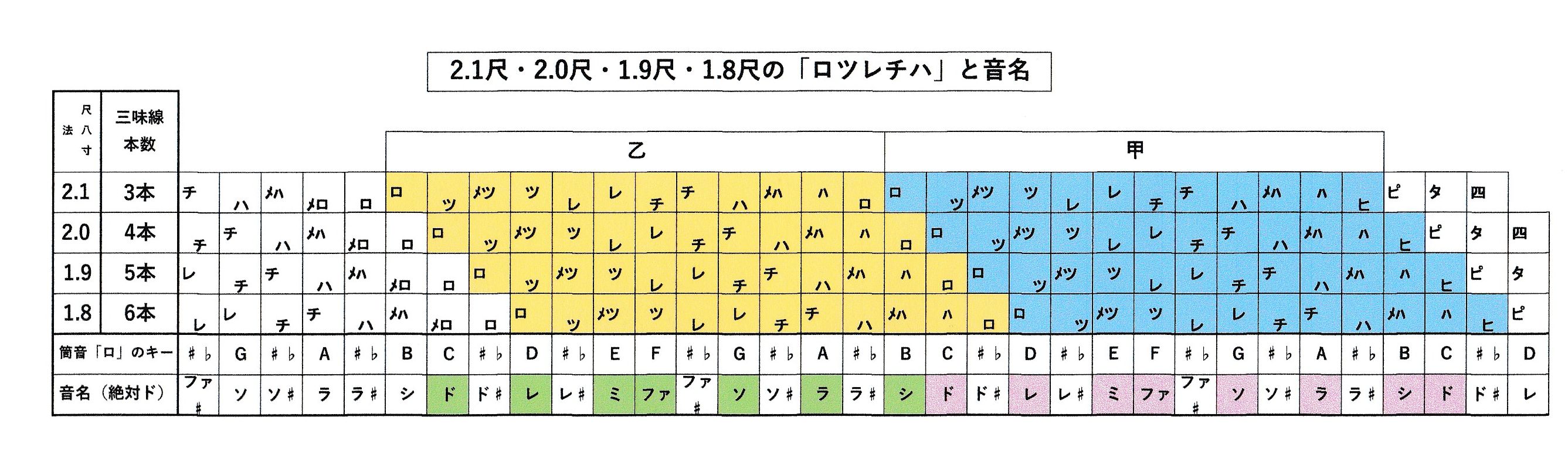 尺八管の音域と西洋音階・五線譜との関係」 : fueブログ
