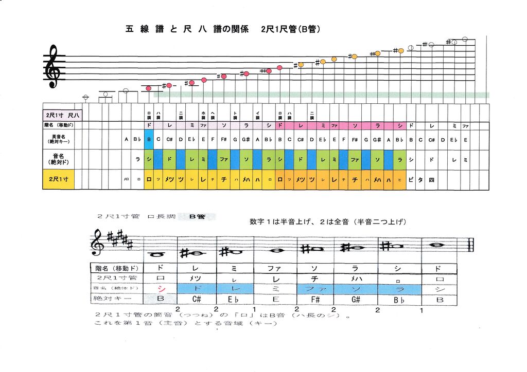 尺八管の音域と西洋音階・五線譜との関係」 : fueブログ