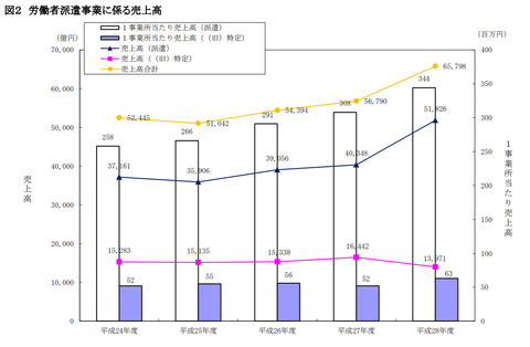 労働者派遣事業に係る売上高