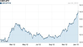 (為替)対中国元でも円安進行中