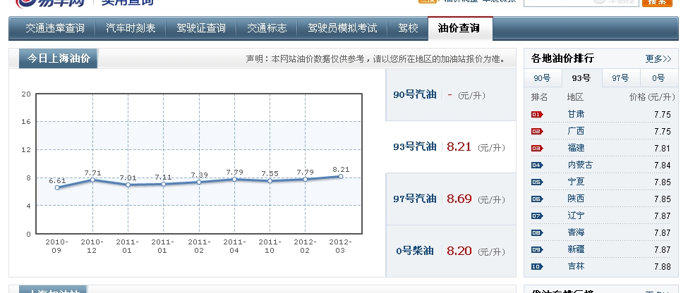 ここ10年で3倍に中国のガソリン価格が大幅値上がり 中国各地ガソリン価格 価格推移事情 中国 上海 生活ブログ