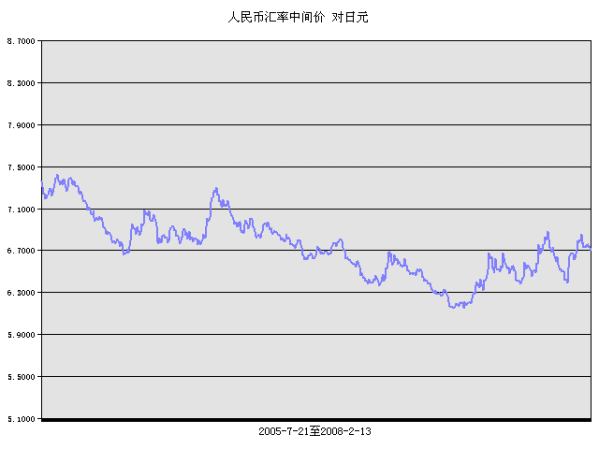 人民元対米ドルの為替両替レートが 人民元 中国元 ドル為替推移チャート事情 中国 上海 生活ブログ