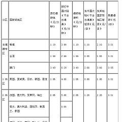 中国聯通(チャイナユニコム)の海外ローミング通話(国際漫遊)