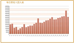 上海万博入場者数