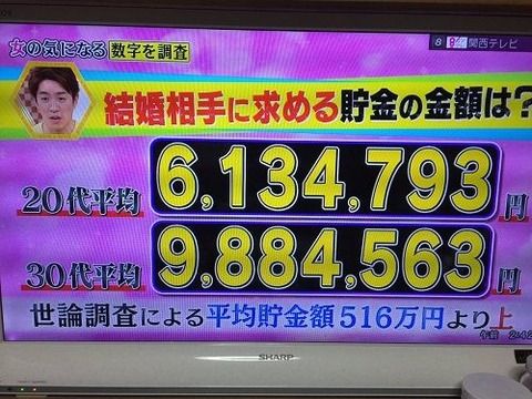 【悲報】女、とんでもない貯金の額を結婚相手に求める