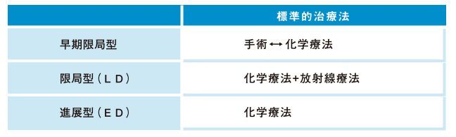 小細胞肺癌
