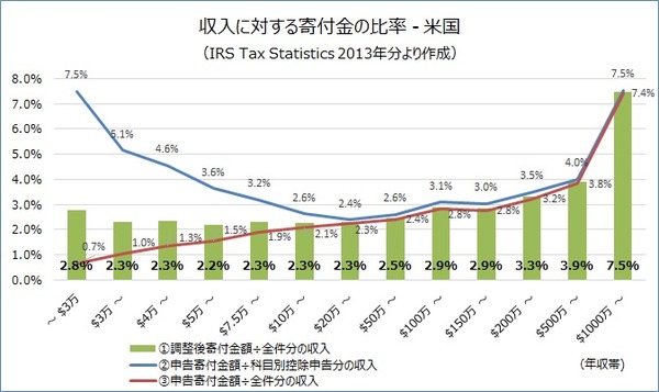 寄付金比率（米国）4