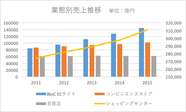 業態別売上推移