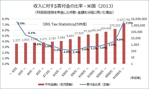 寄付金比率（米国）2