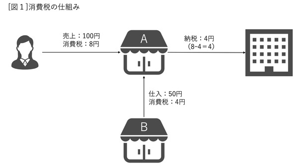 0404_武内俊介_[図１]消費税の仕組み