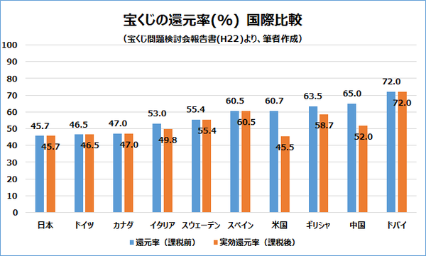 宝くじ還元率