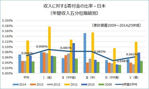 寄付金比率（日本）