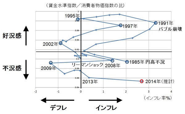 図2インフレ賃金実データ