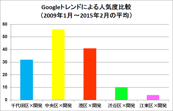 Gトレンド都心開発1