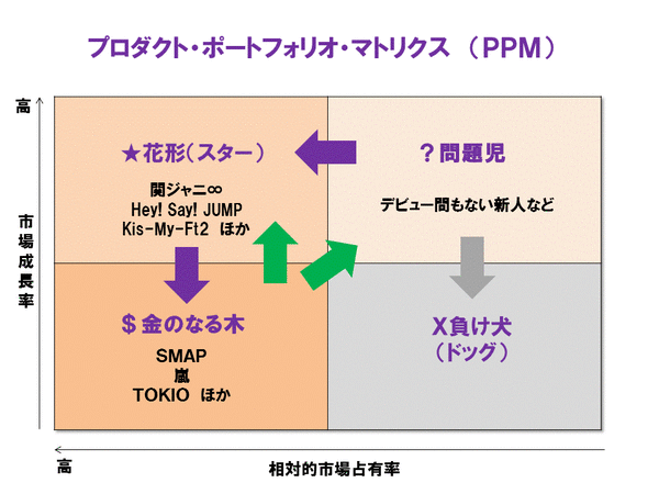 プロダクト・ポートフォリオ・マトリックス