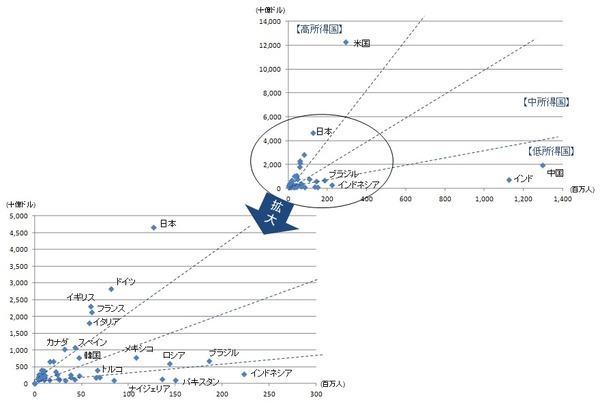 gdp_popu_2004